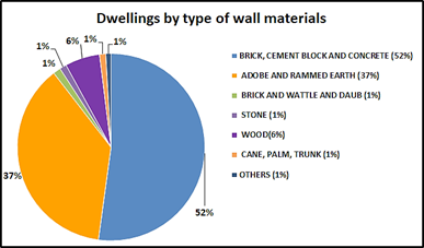 Housing Census of Bolivia.