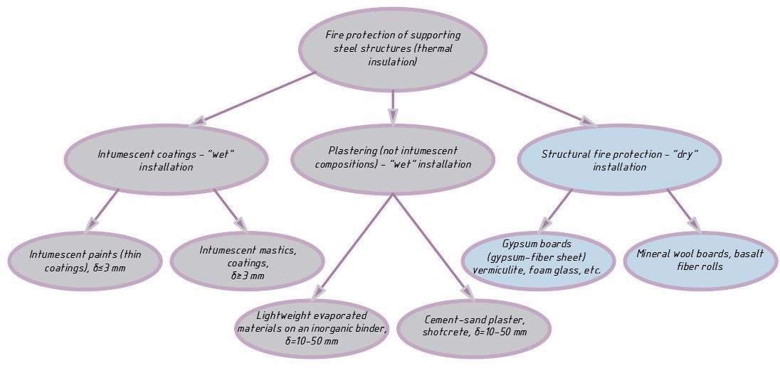Means and methods of fire protection of steel structures.