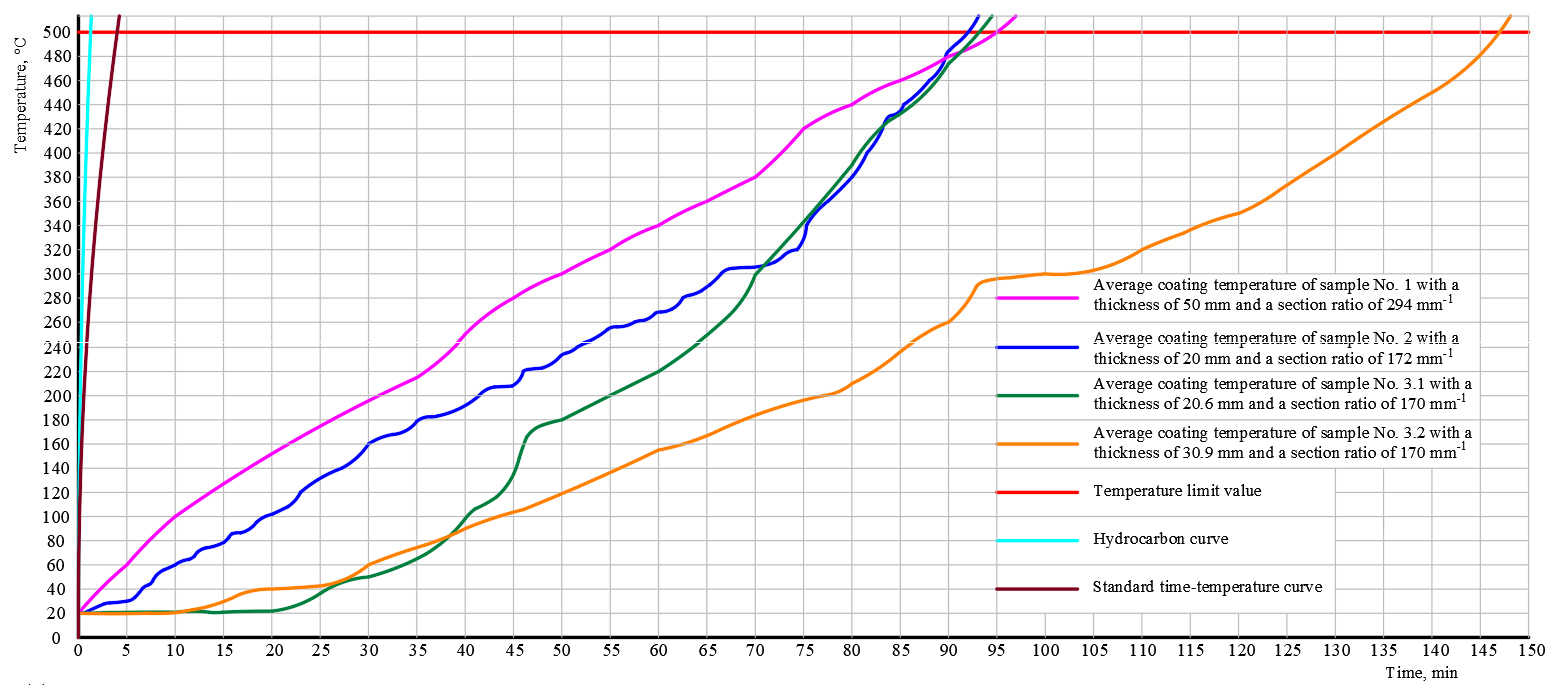 Temperature changes on the samples during the fire test.