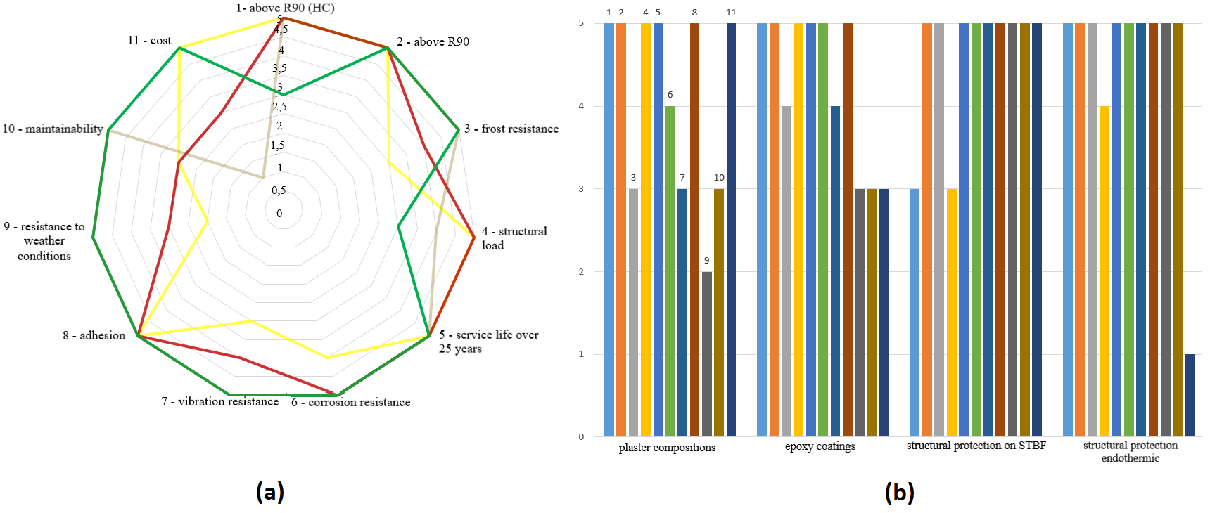 (a) Diagram and (b) histograms for different types of fire protection (red—epoxy coatings, green—structural protection on STBF, yellow—plaster compositions, and gray—structural protection endothermic).