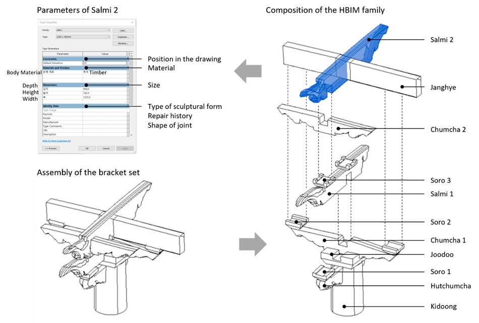 Results of HBIM data set.