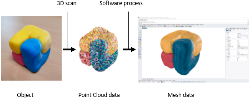 The notion of full scanning method where the internal connection structure is unknown.