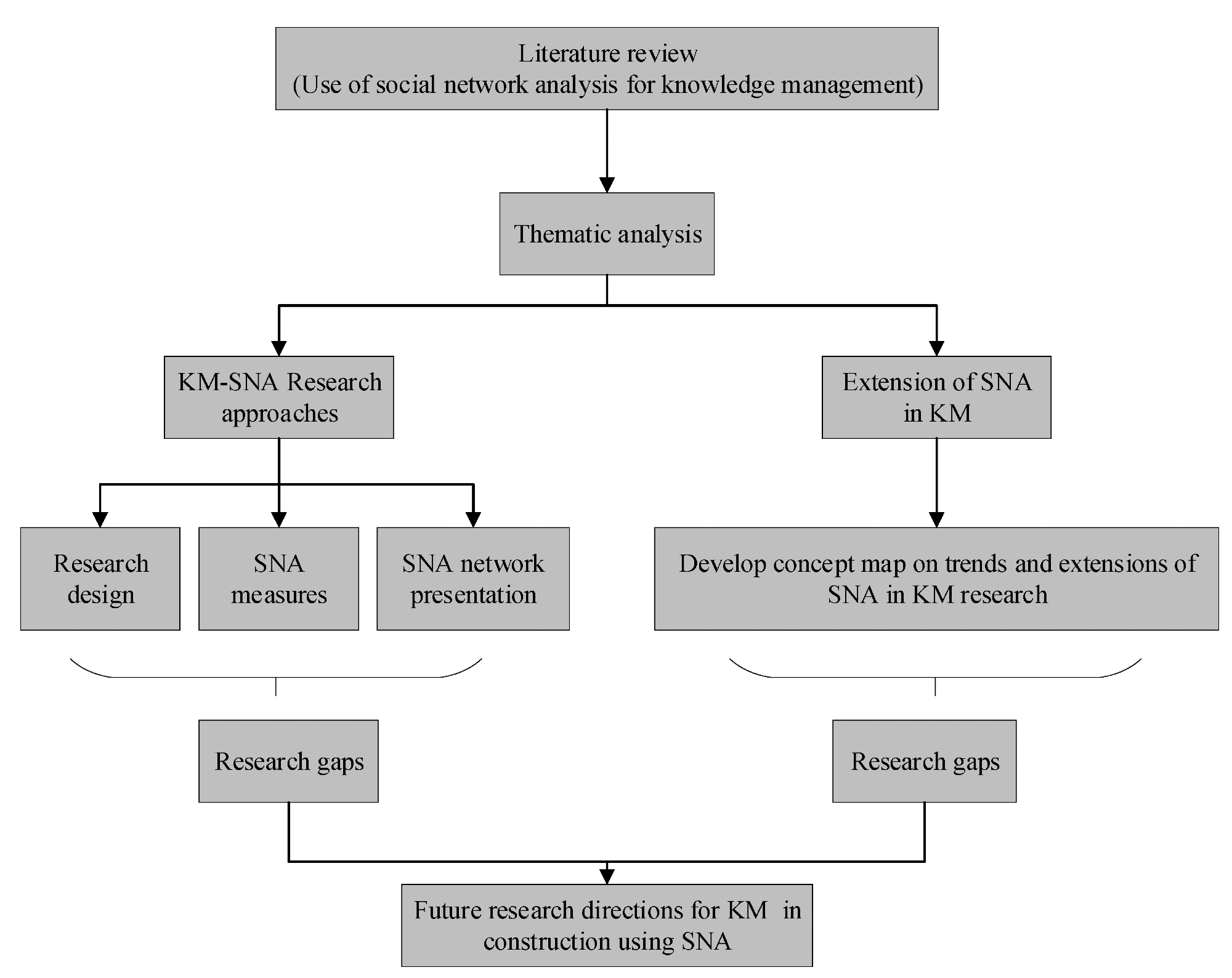 Thematic analysis process.