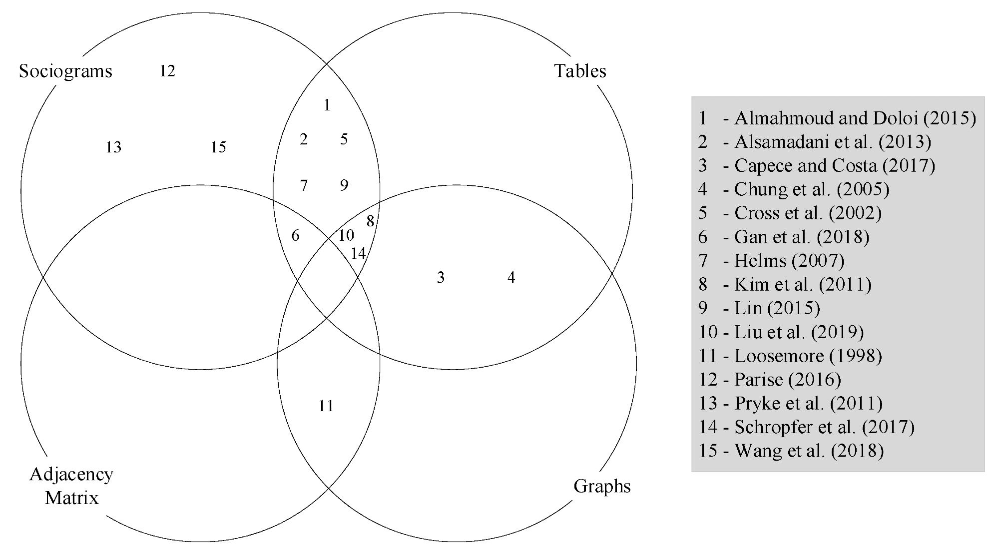 Presentation outputs produced in studies related to using SNA in KM.