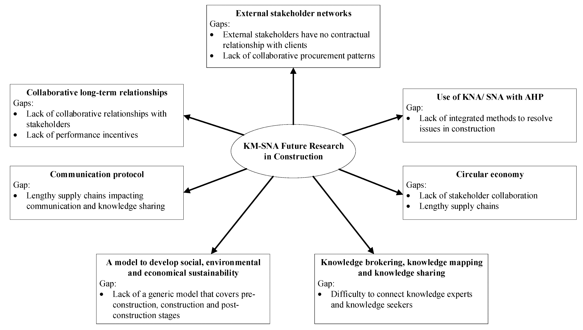 Gaps and future research directions for KM-SNA in construction.