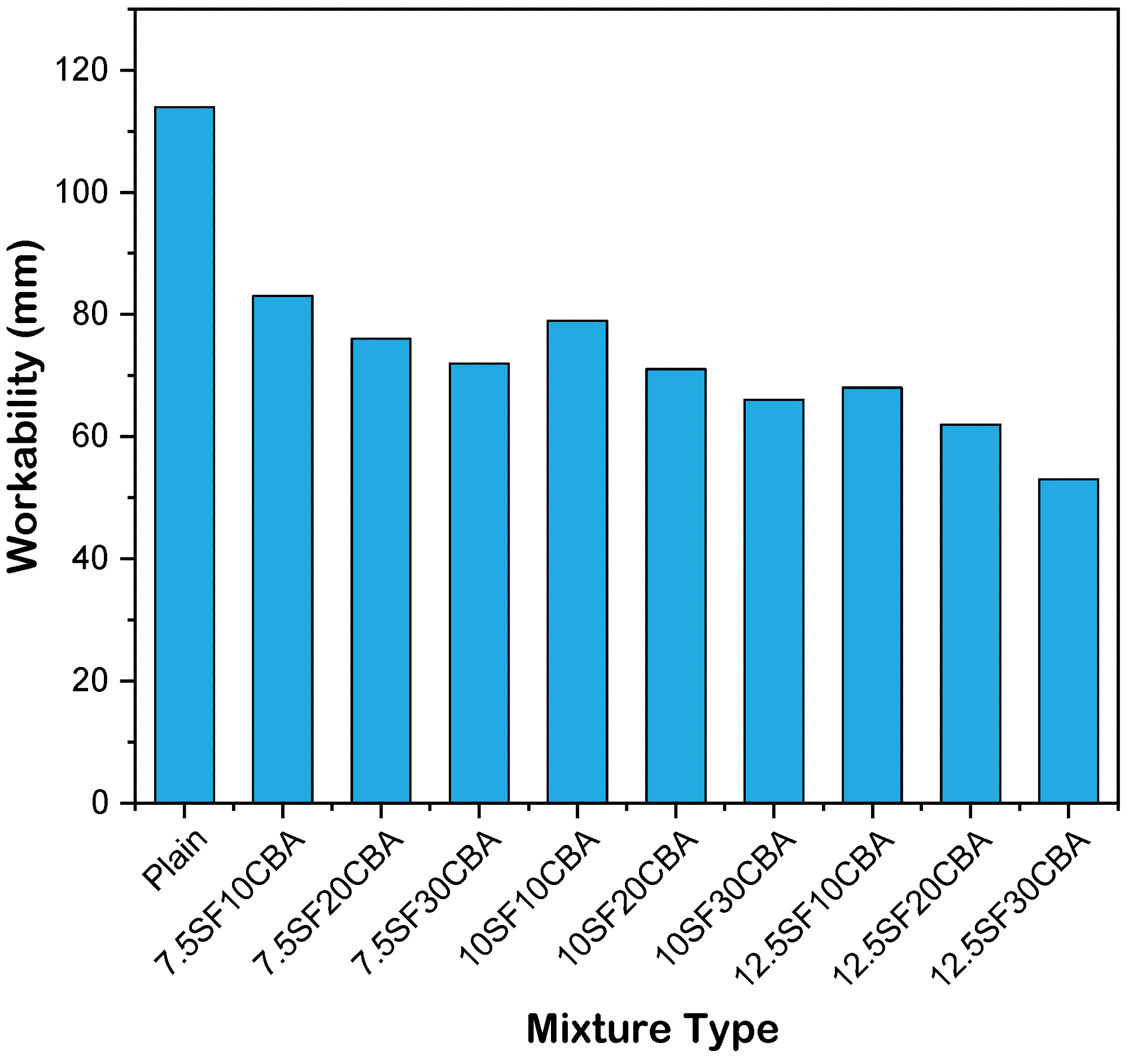 Workability of mixture blended with different percentages of CBA and SF.