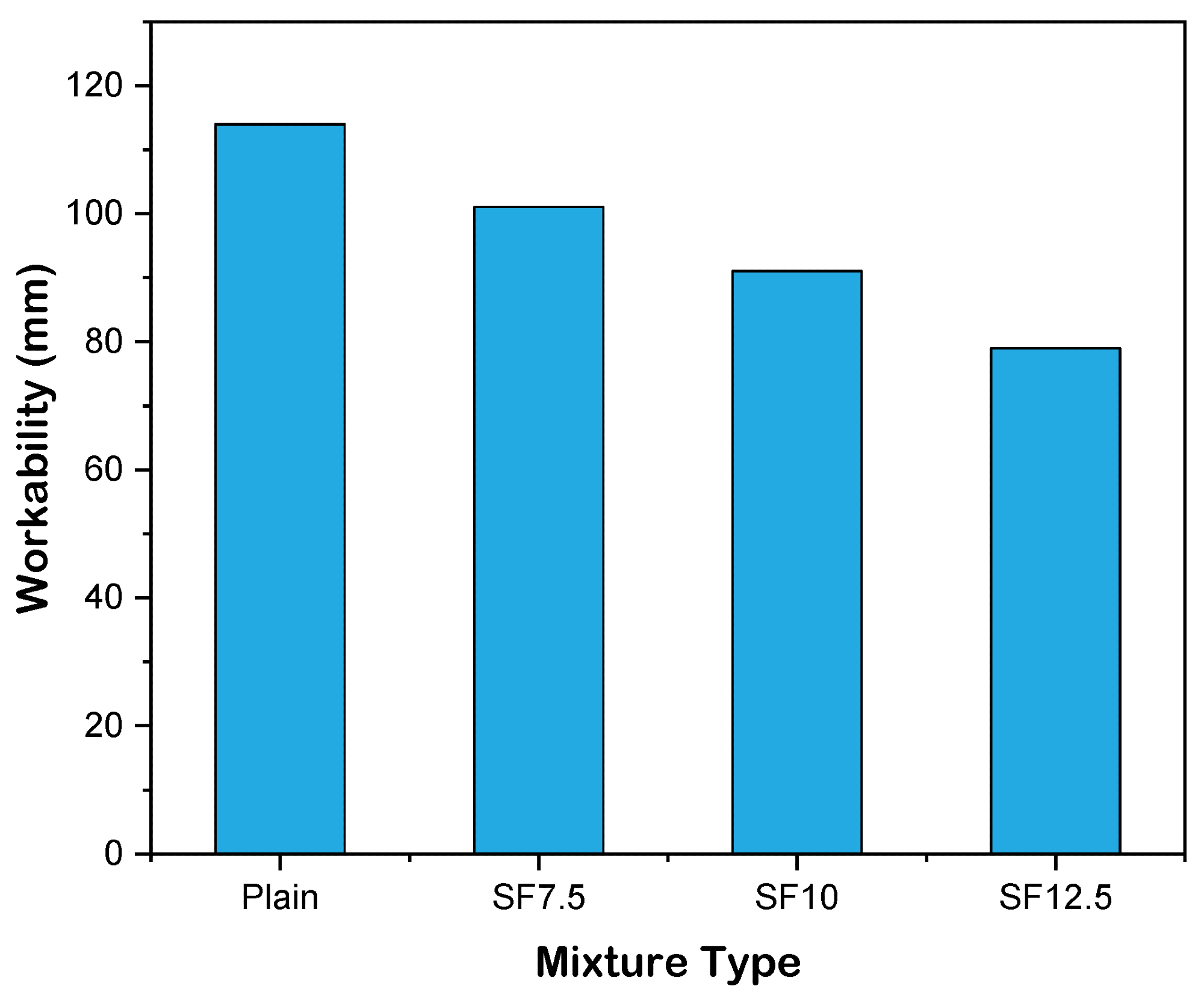 Workability of mixture blended with SF.