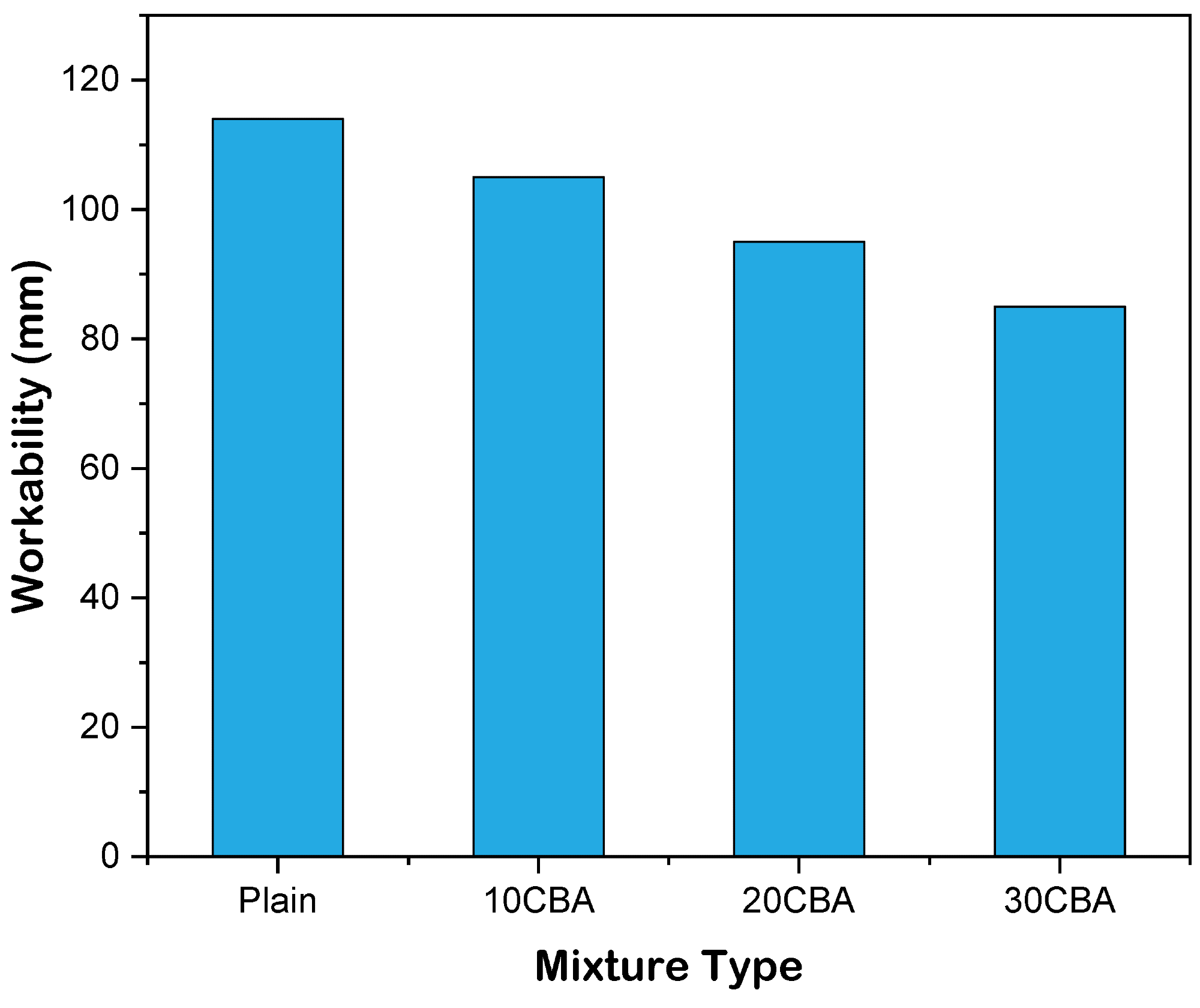 Workability of the mixture blended with CBA.