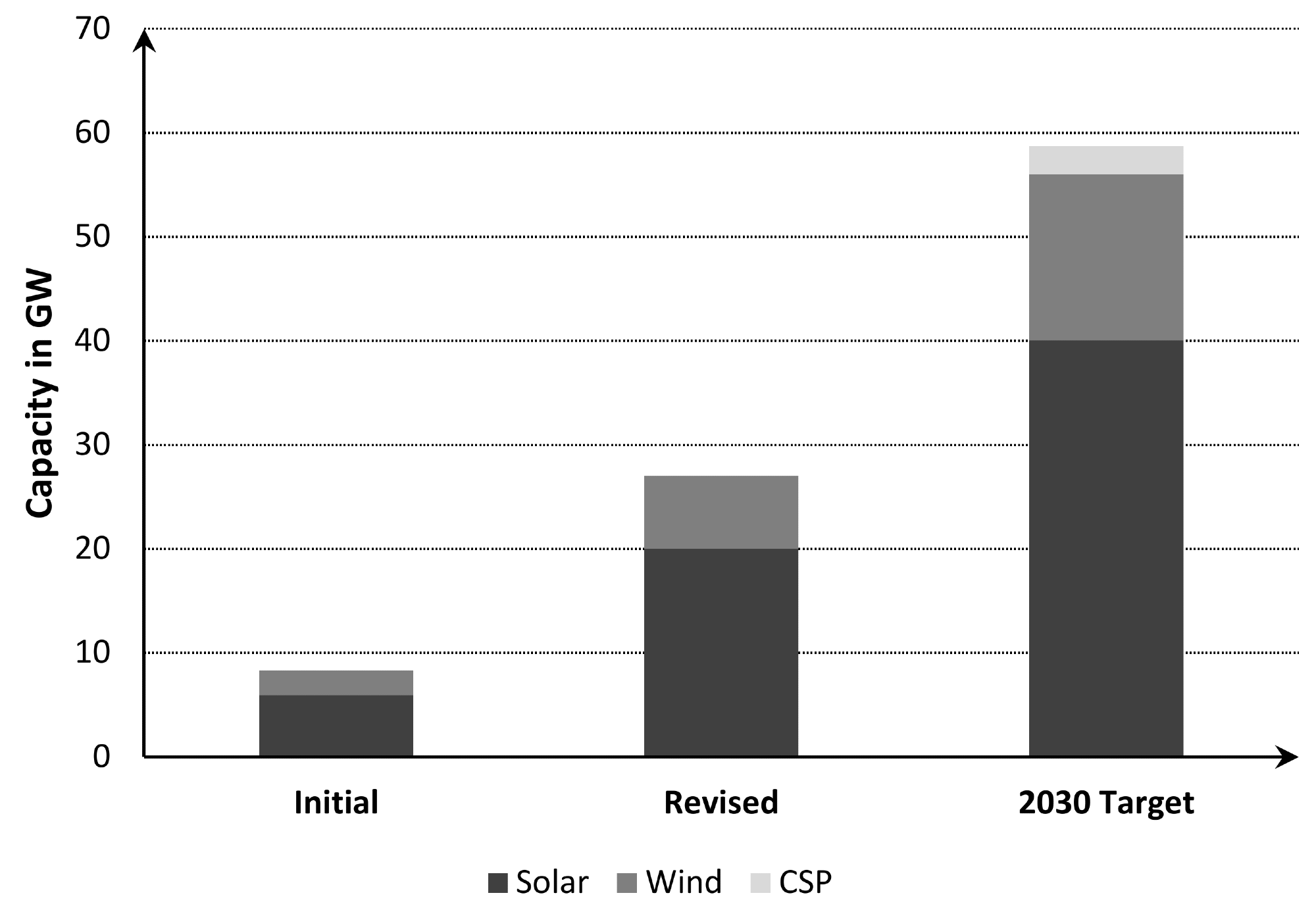 The vision of renewable energy in KSA for 2030
