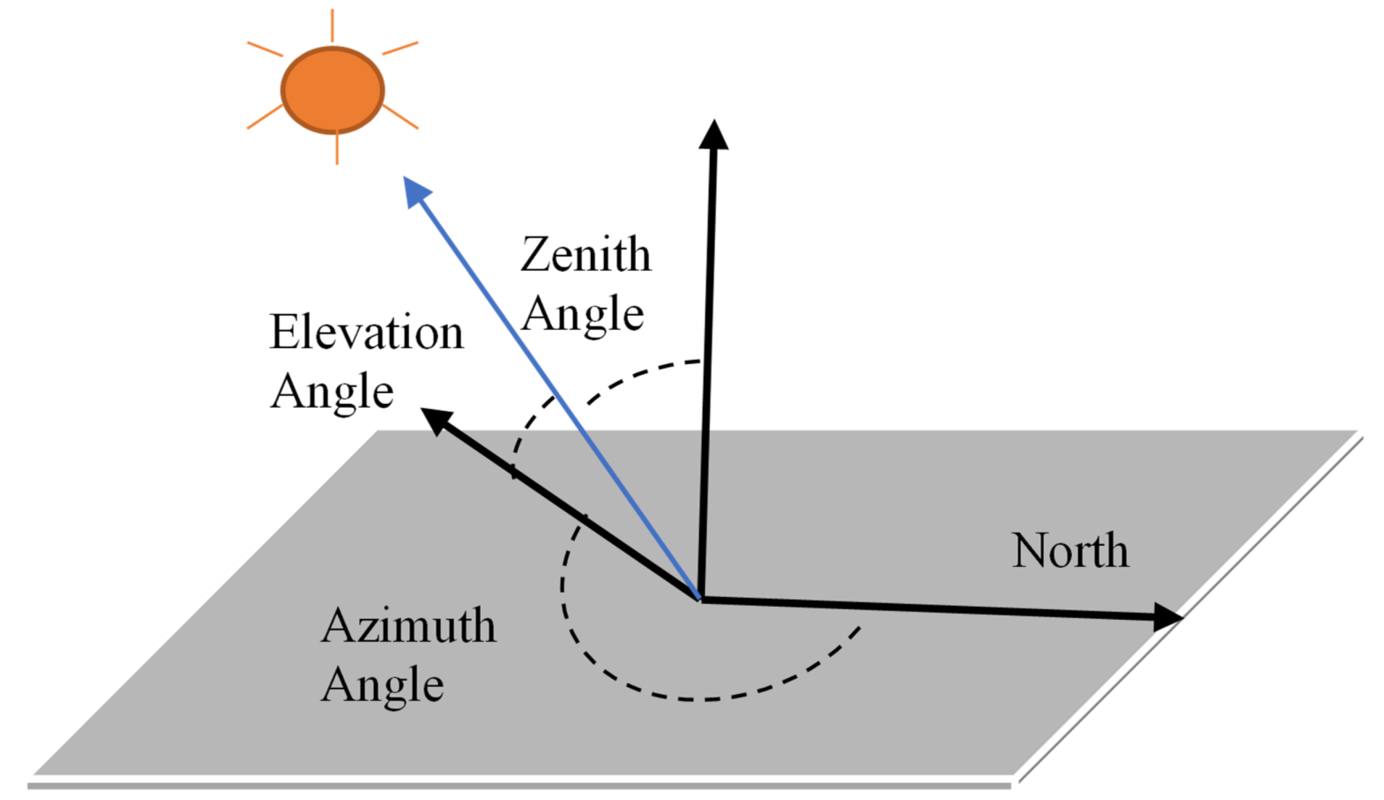 The main angles in PV system design