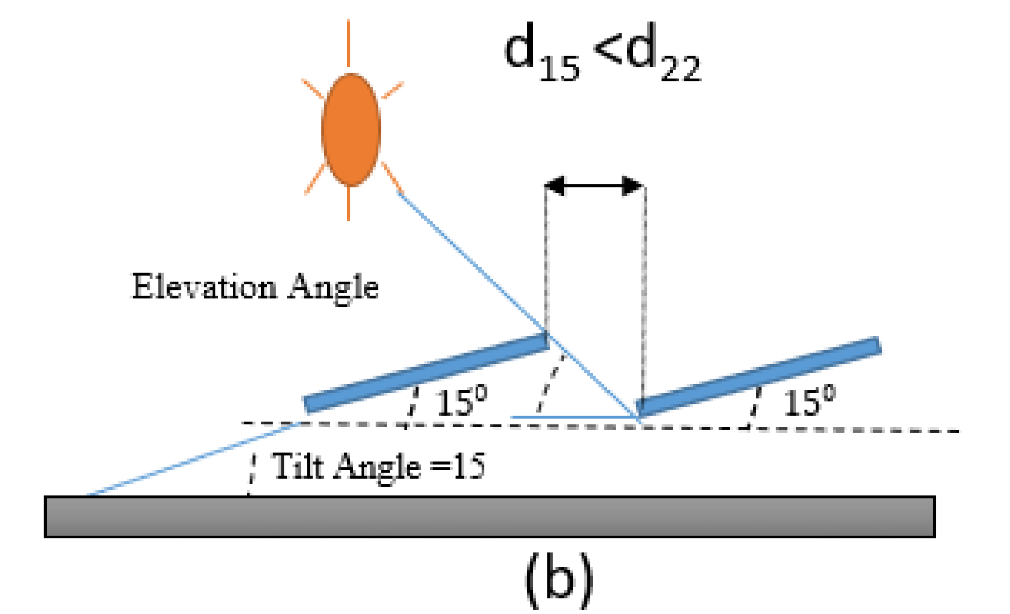 Relationship between elevation angle and spacing between rows: (a) Scenario 1, (b) Scenario 2, (c) Scenario 3.