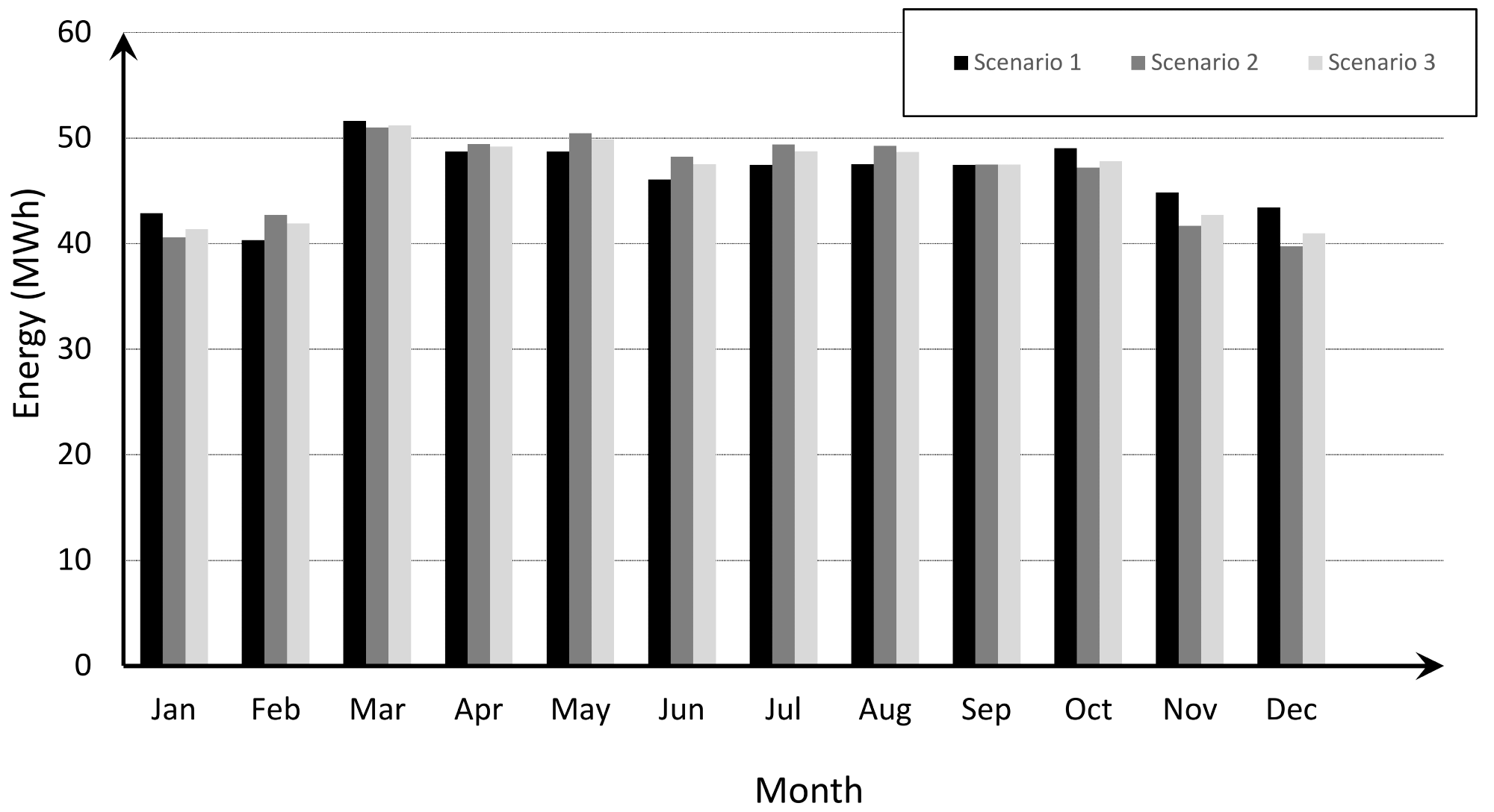 Energy production for all scenarios on a monthly basis.