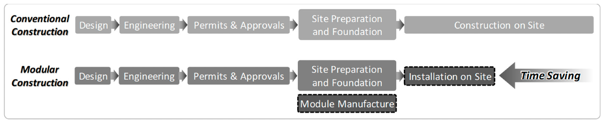 Comparison of modular and conventional RC construction methods