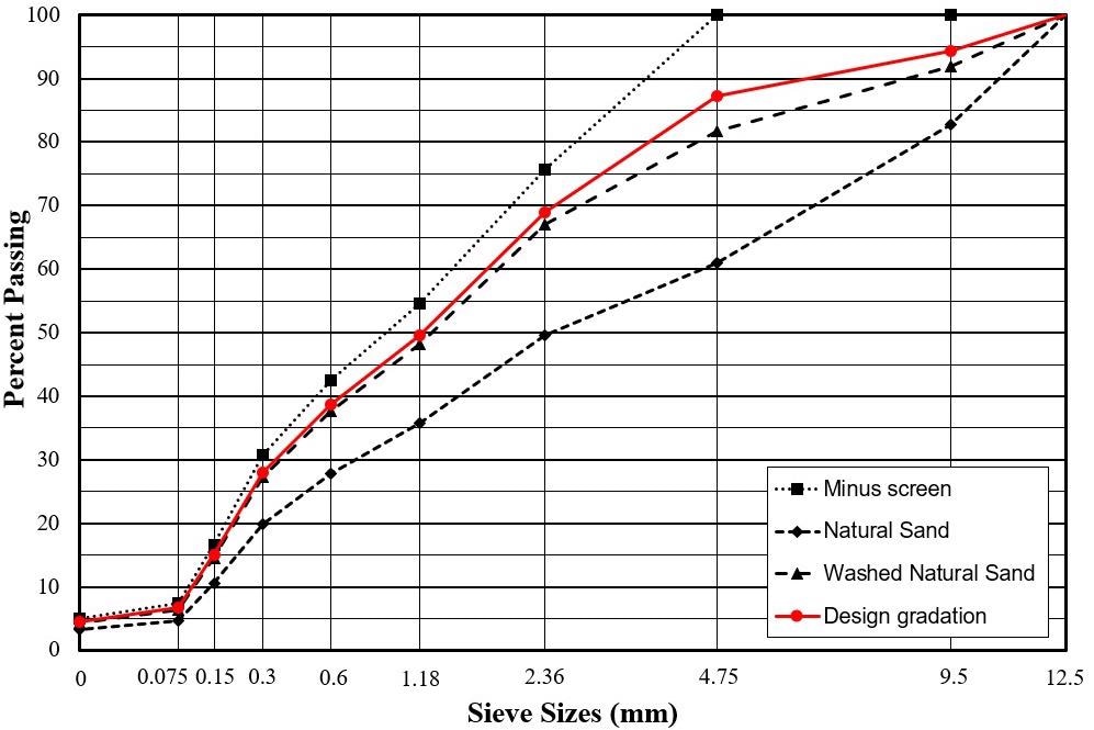 Aggregate gradation of the selected asphalt mixtures.