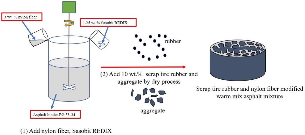 Preparation of scrap tire rubber and nylon fiber modified WMA.