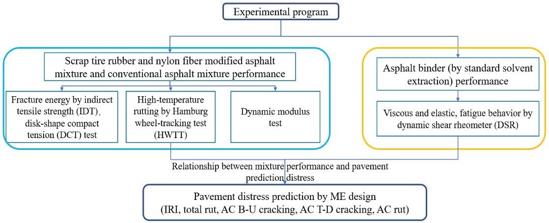 The technical flowchart of this study.