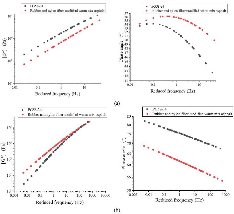 The master curve of different types of asphalt binder: (a) The complex shear modulus (left)and phase angle (right) master curve at 19° C (PAV aged), (b) The complex shear modulus (left)and phase angle (right) master curve at 58° C (RTFO aged).
