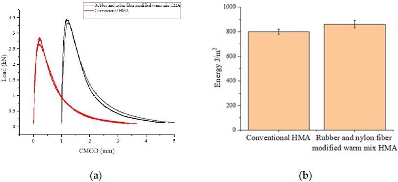 The DCT test results and fracture energy of various sorts of HMA: (a) DCT test results, (b) fracture energy results.