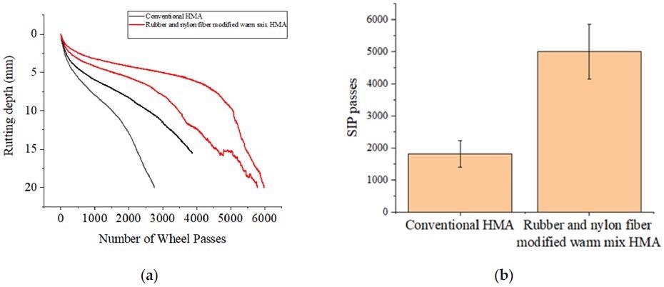 The HWDT test results of different types of asphalt mixture: (a) rutting depth vs. the number of wheel passes, (b) SIP passes results of various types of asphalt mixture.