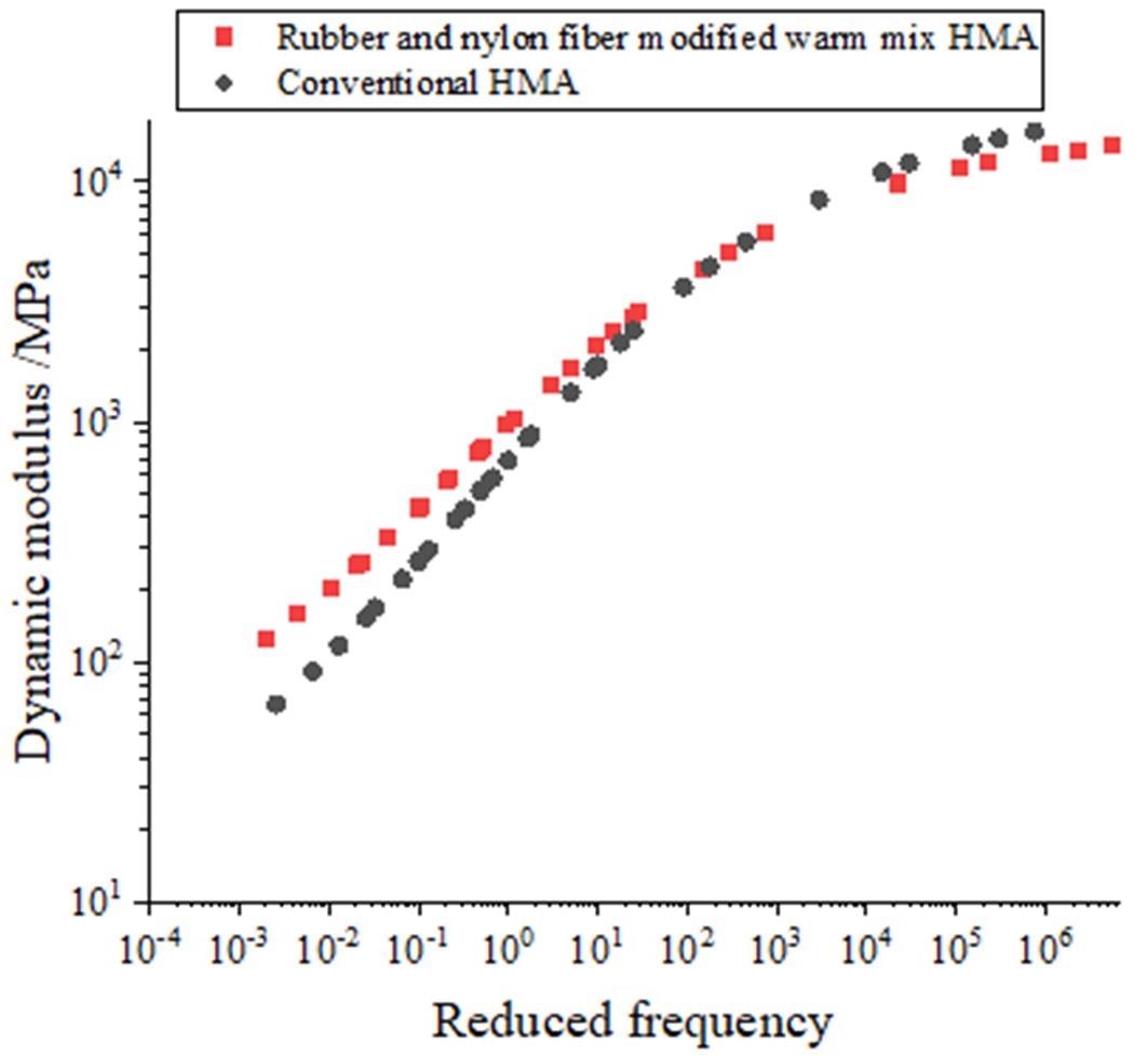 Dynamic modulus Master curve at 21 °C for different types of asphalt mixture.