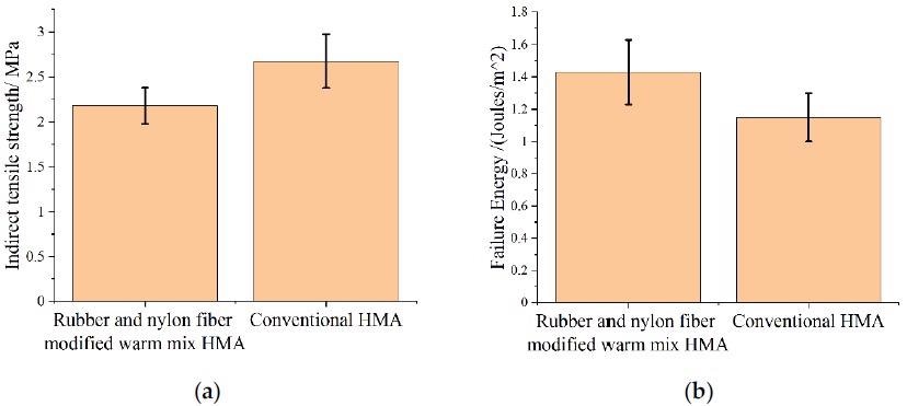 IDT strength and failure energy for various types of HMA: (a) IDT strength for different types of asphalt mixture, (b) failure energy for different types of asphalt mixture.