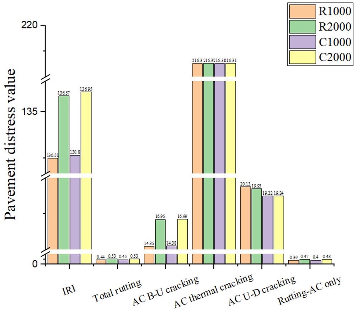 Pavement distress prediction results for different types of asphalt mixture. Note: R1000means rubber and nylon fiber modified WMA at 1000 AADTT traffic levels. R2000 means rubber and nylon fiber modified WMA at 2000 AADTT traffic level. C1000 means conventional HMA at1000 AADTT traffic level. C2000 means conventional HMA at 2000 AADTT traffic, IRI smoothness (in/mile or 0.016 m/km), total rut (in or 0.0254 m), AC B-U (bottom-up) cracking (% lane area), and AC rut (in or 0.0254 m).