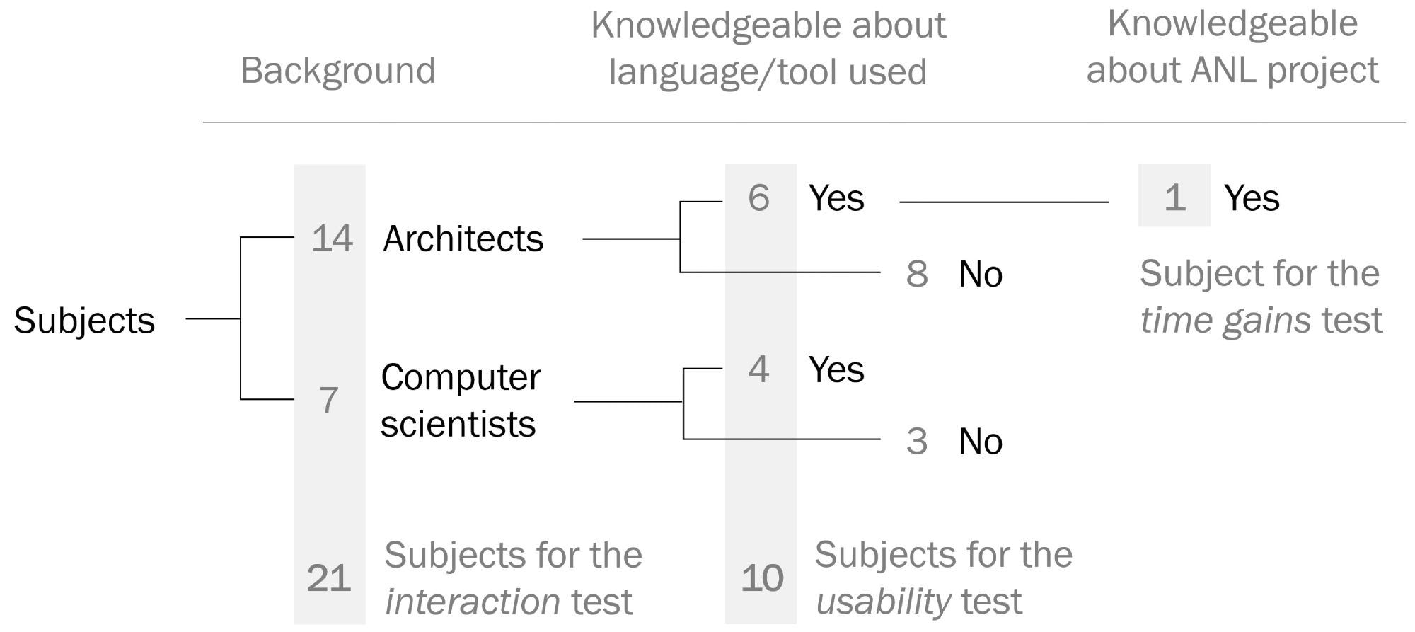 ADVR workflow: on the left, the VE where the model, the IDE and the responsive virtual keyboard are visible; on the right, the architect typing in the physical keyboard.