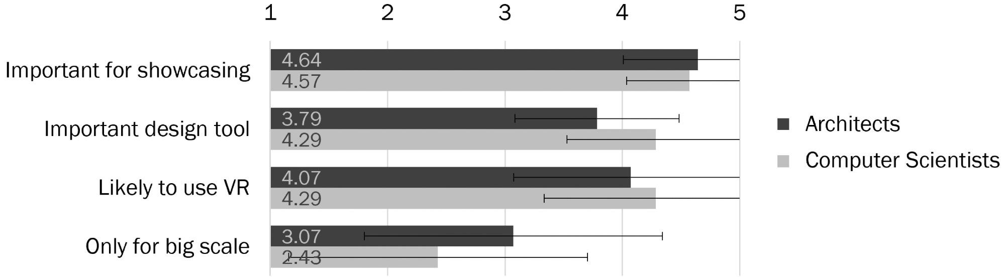 User study results on VR interaction with a small and a large-scale architectural project: showcase, design, and use.