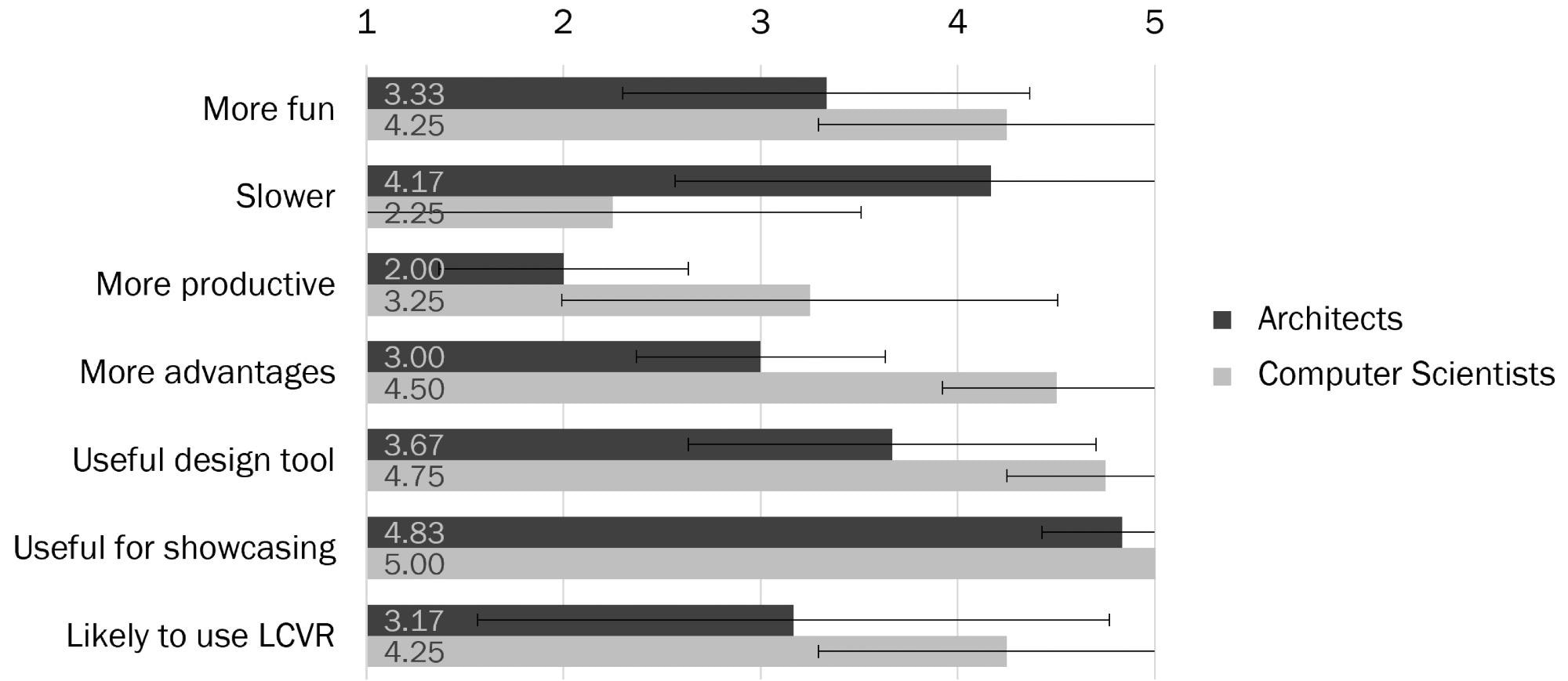 User study results on the usability of the ADVR workflow.
