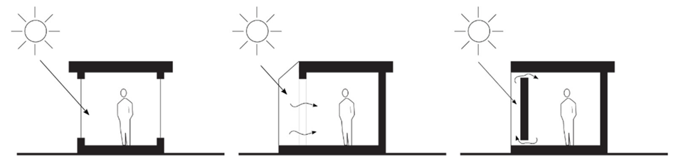 Direct and indirect gains—glazing (left), sunspace (middle), and solar/Trombe wall (right).