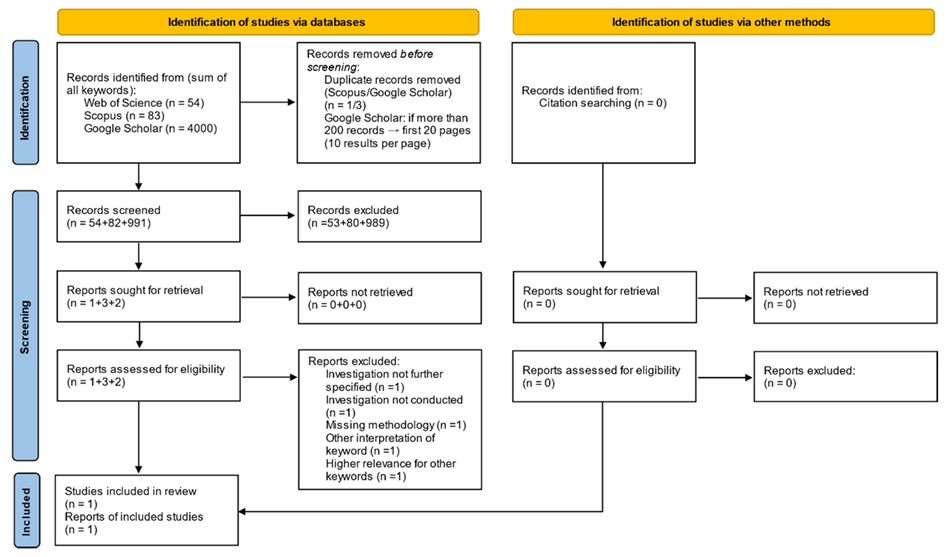 Example PRISMA diagram for keywords “orientation”, “building layout,” and “space zoning”.