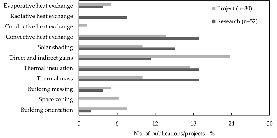 Comparison of the number of investigated and built passive strategies