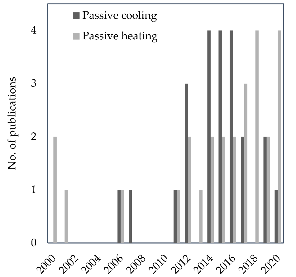 Number of publications per year