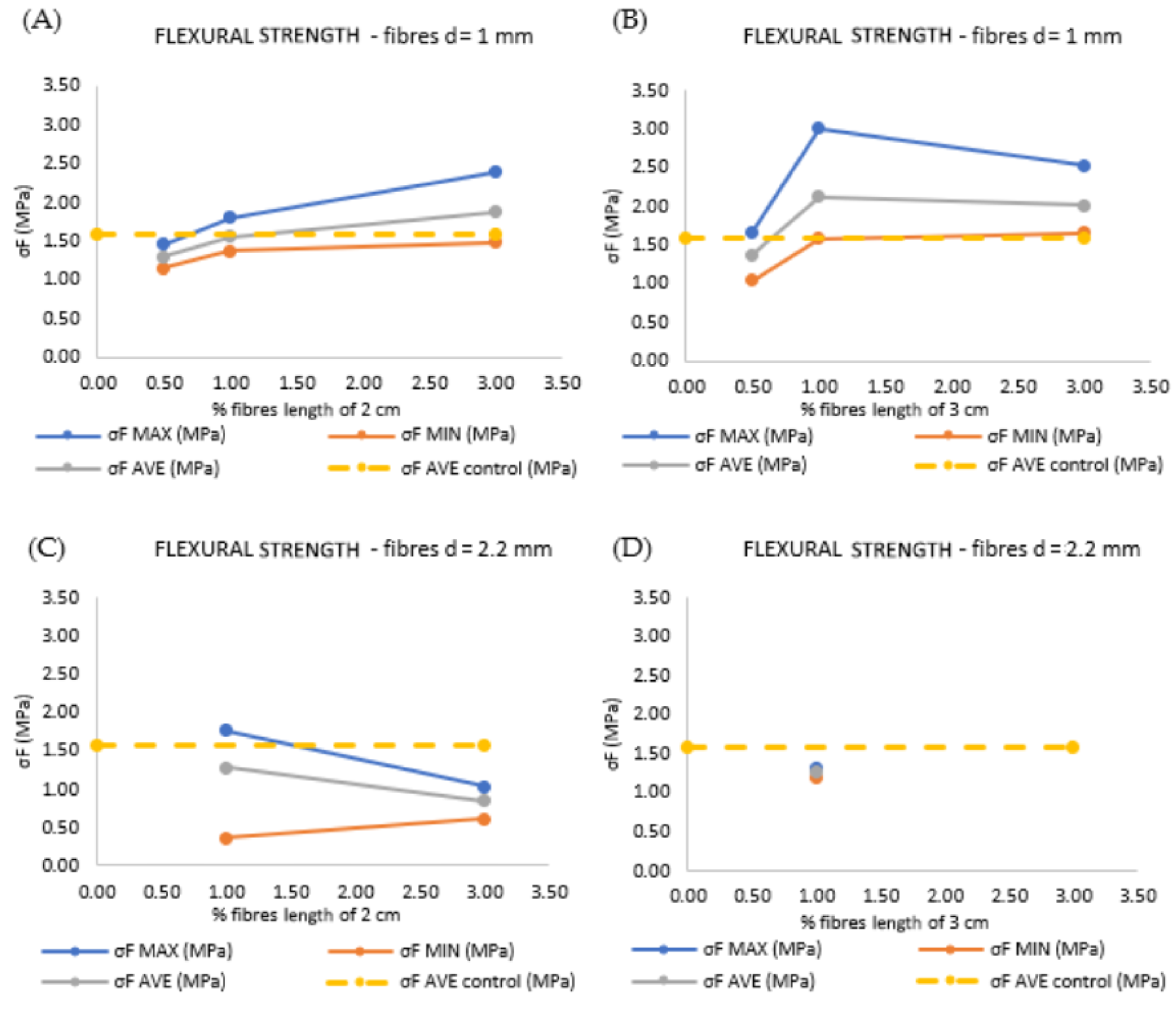 Variation of the flexural resistance along with increasing of fiber percentage: 1 mm fibers with lengths of 2 cm (A) and 3 cm (B) and 2.2 mm fibers with lengths of 2 cm (C) and 3 cm (D).