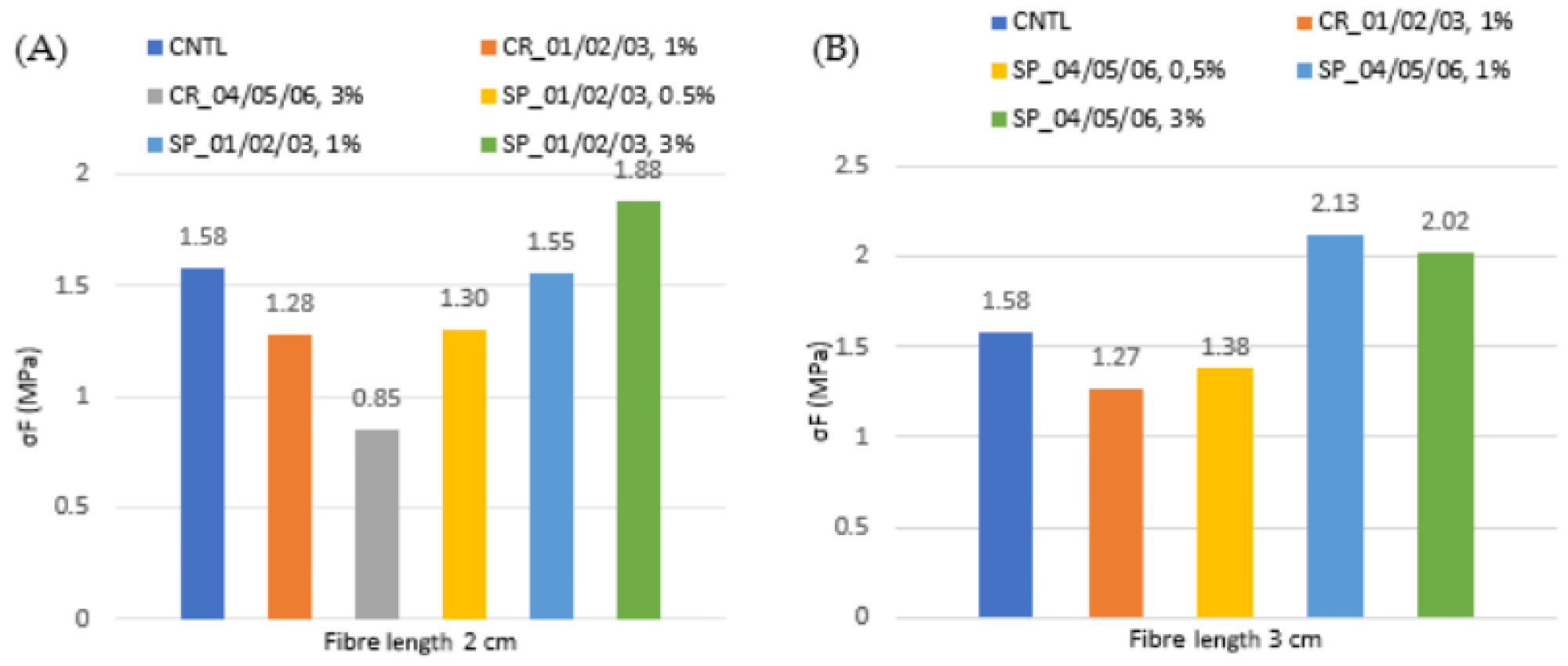 Histograms of average values of bending resistance for braids with lengths of 2 cm (A) and 3 cm (B).