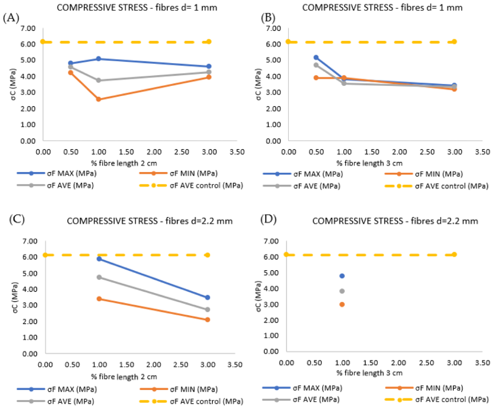 Variation of compressive strength with increasing fiber percentage: d = 1 mm fibers with lengths of 2 cm (A) and 3 cm (B) and d = 2.2 mm fibers with lengths of 2 cm (C) and 3 cm (D)