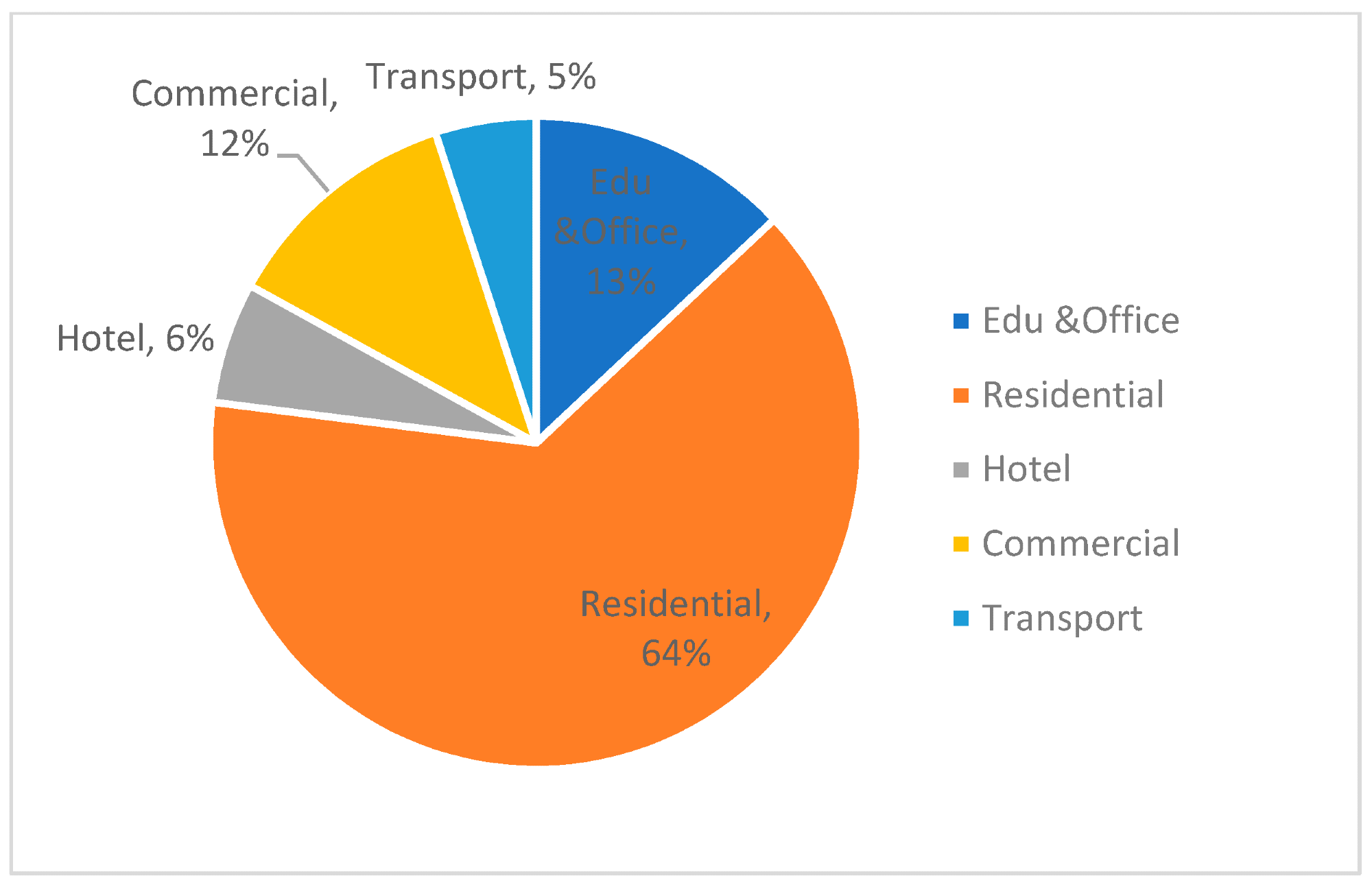 The proportion of building types in the areas for the study.