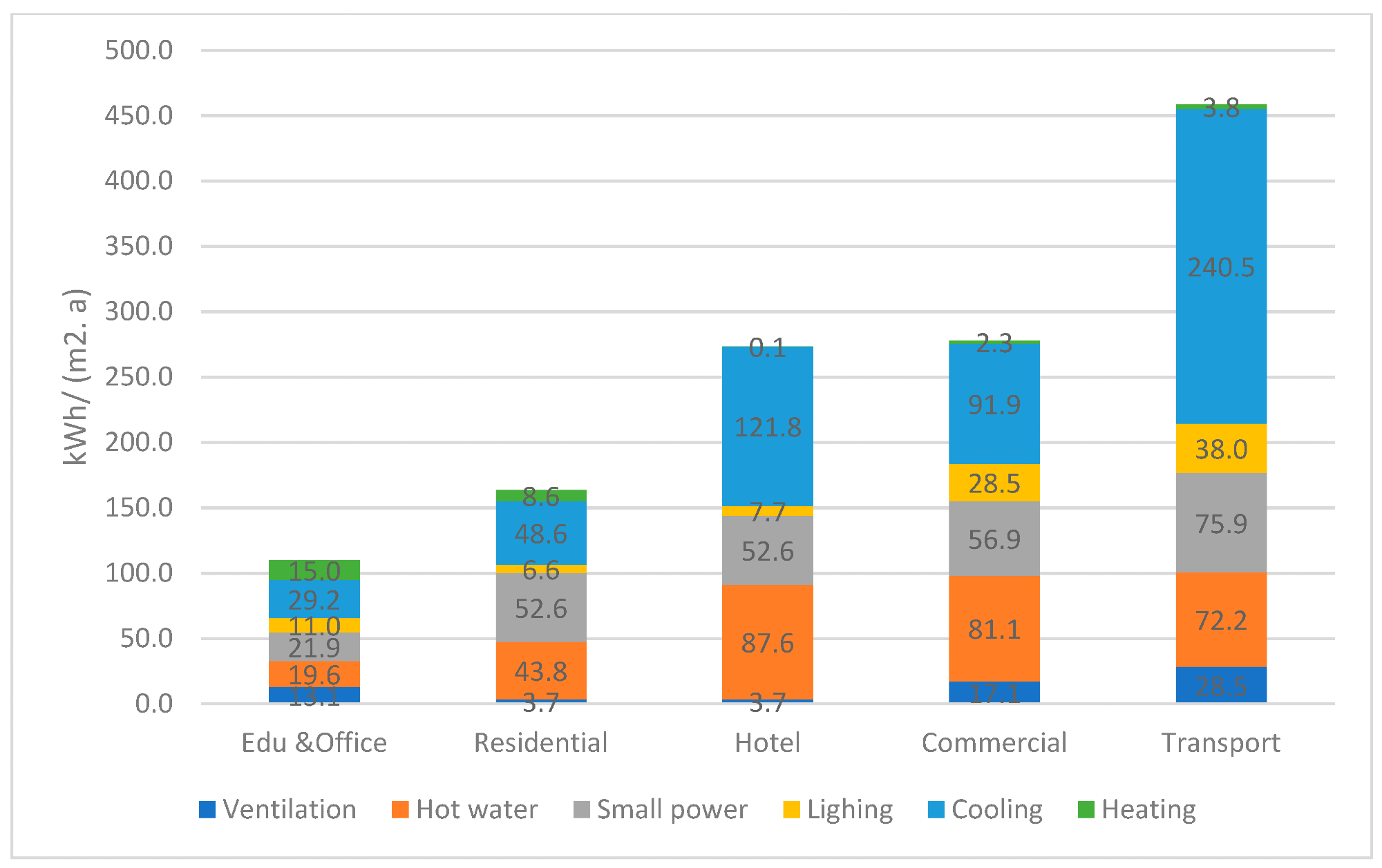 Energy demand by components of the five building types.