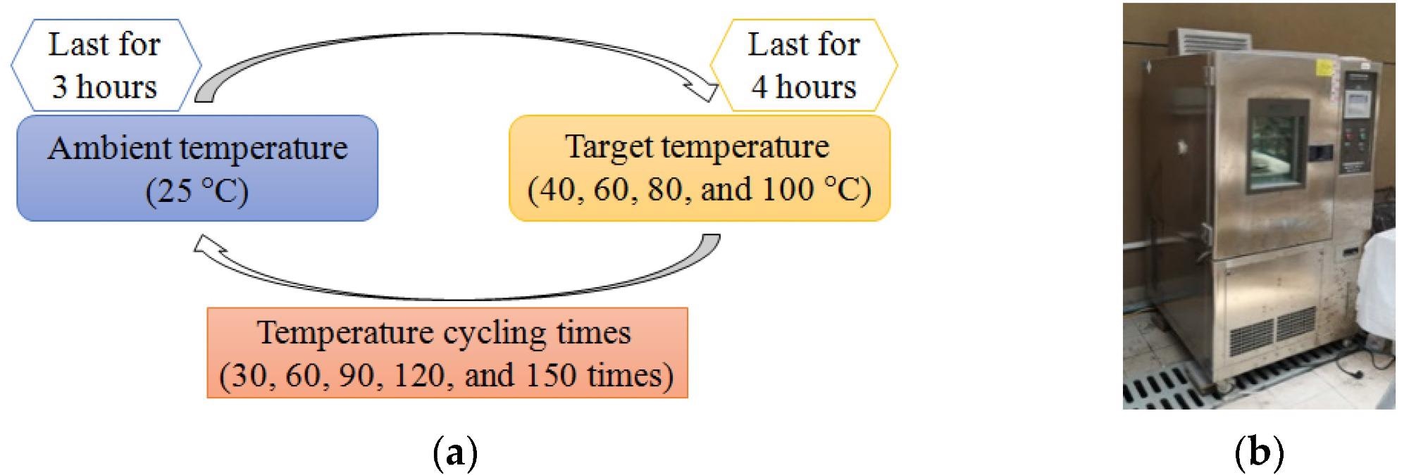 Simulation of daily temperature variations: (a) cyclic temperature regime; (b) programmable environmental chamber.