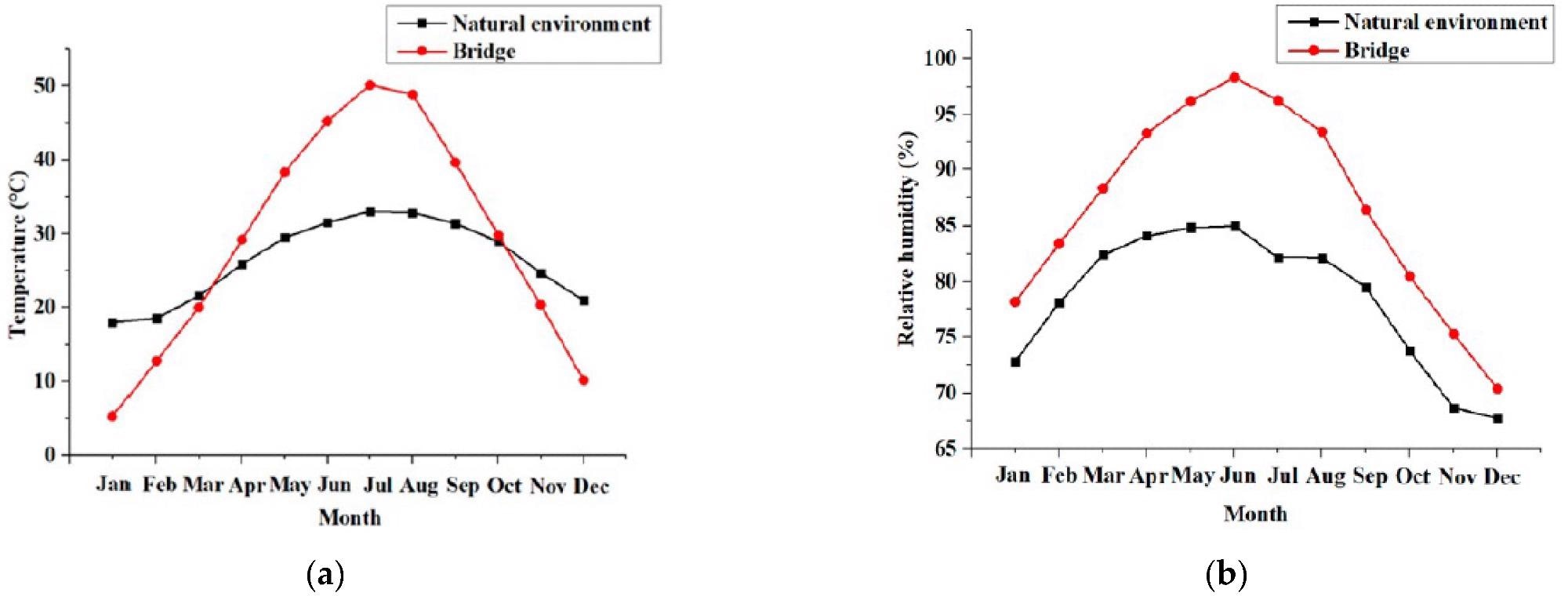 Recorded data for Guangzhou, China: (a) temperature; (b) relative humidity.