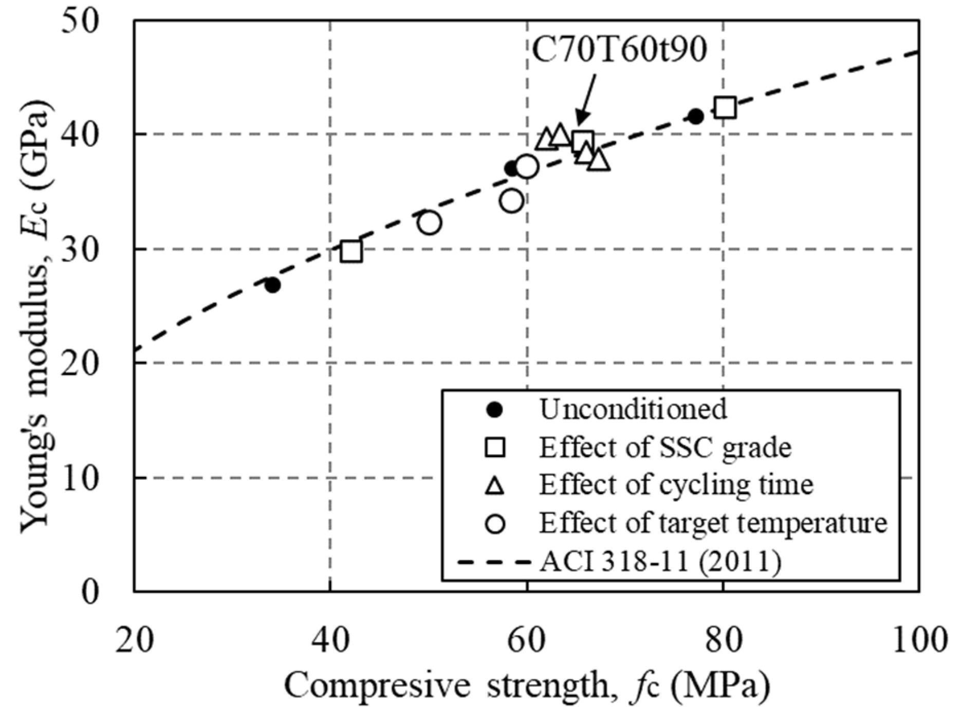 Young’s modulus of SSC.