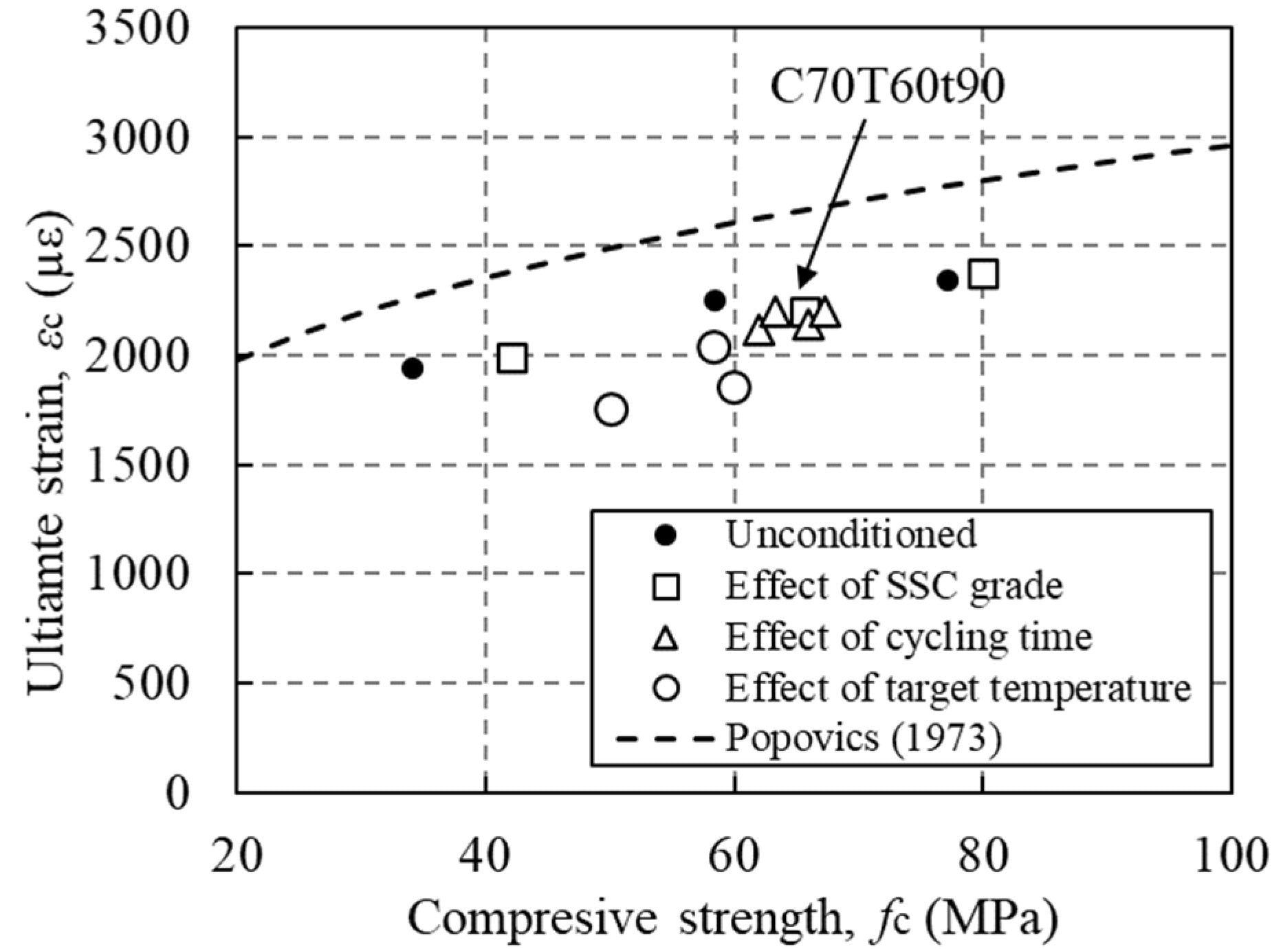 Ultimate strain of SSC.