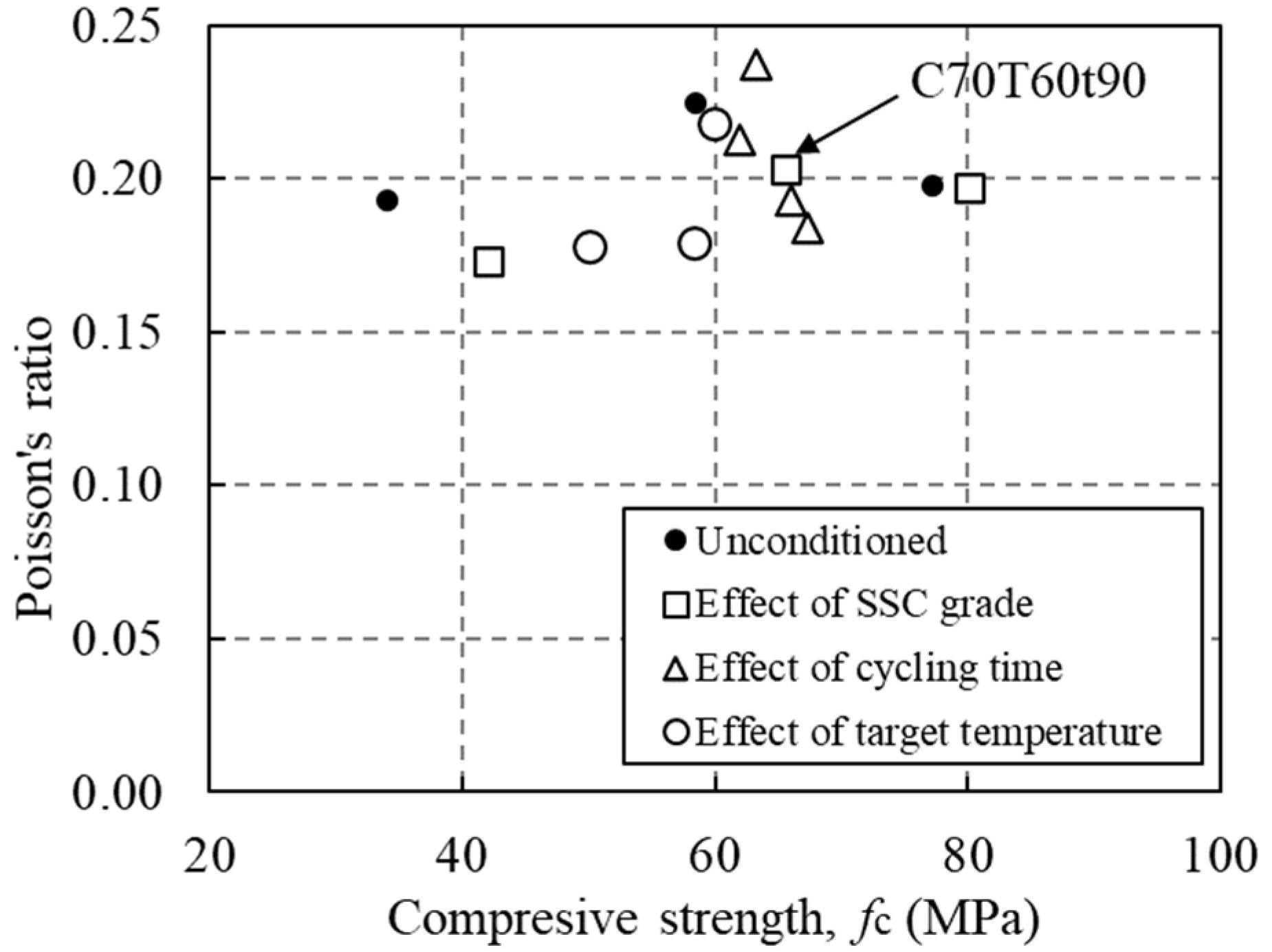 Relationship between Poisson’s ratio and compressive strength.