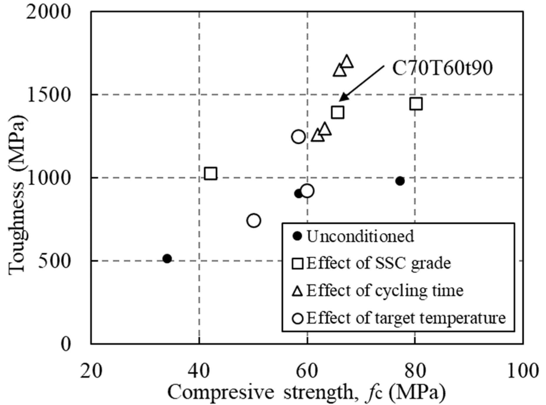 Relationship between toughness and compressive strength.