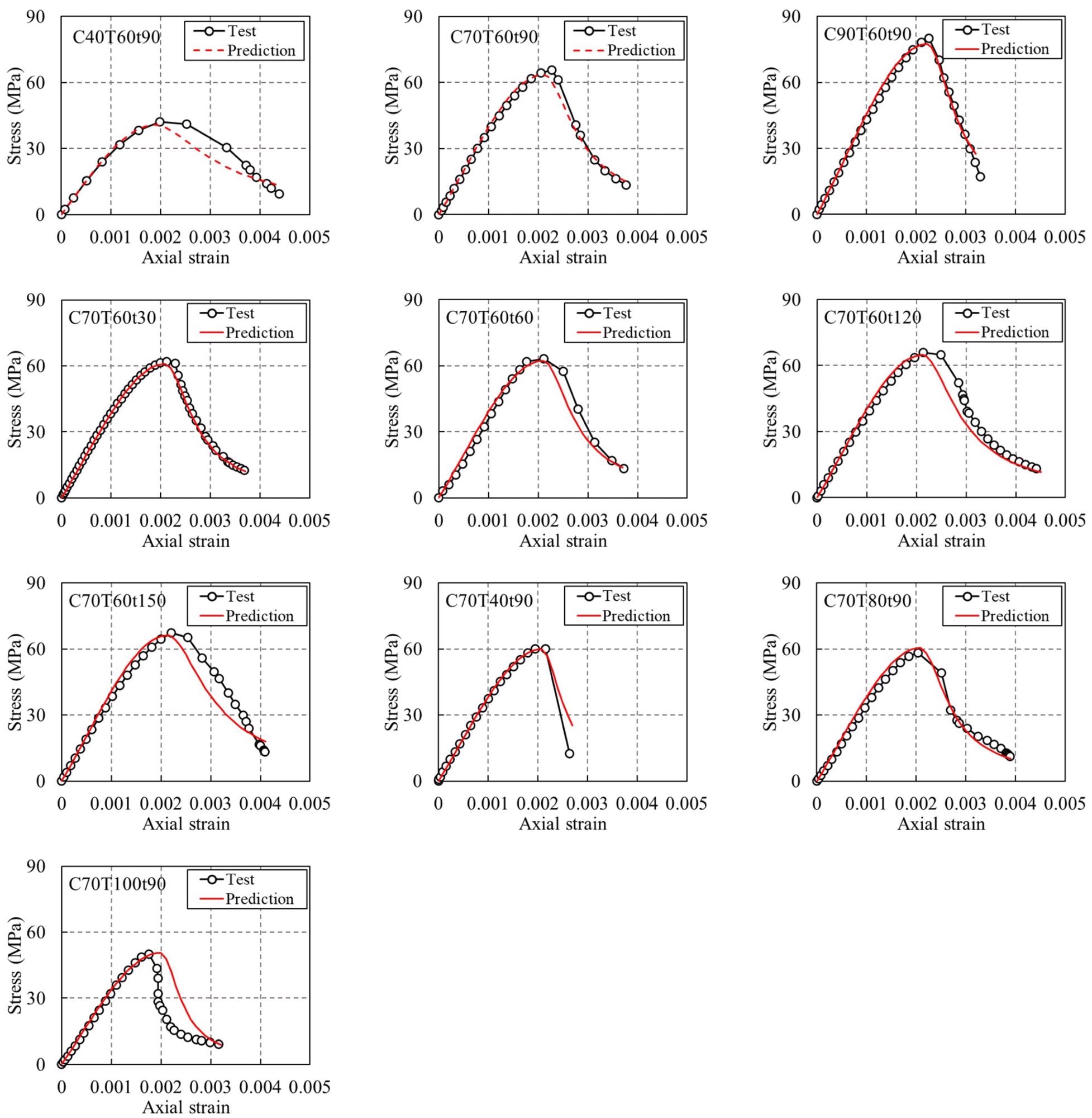 Prediction of stress-strain relationship of SSC subjected to thermal cycles.