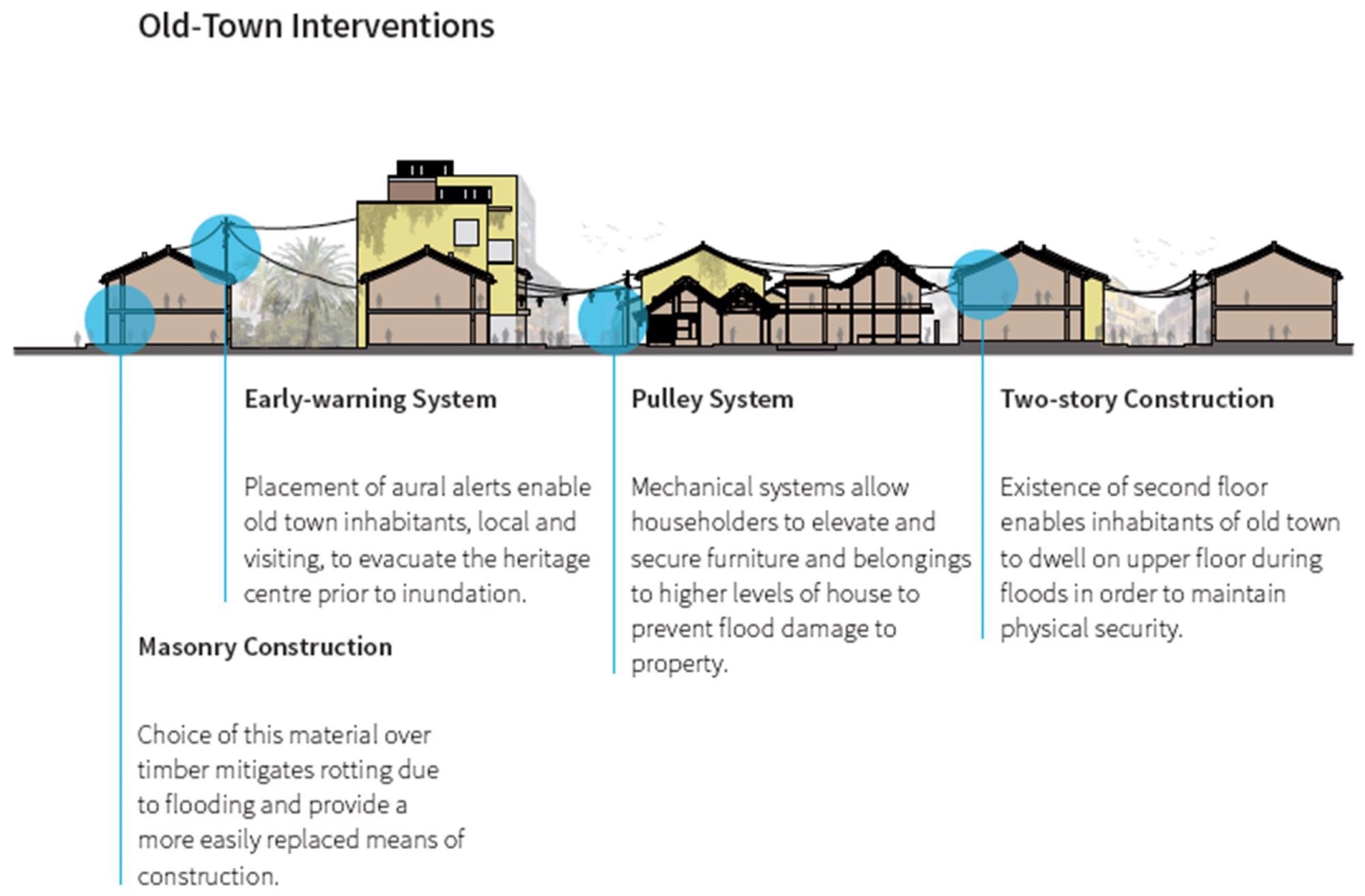 Recommended designs for climate change adaptation in two precincts of H?i An.