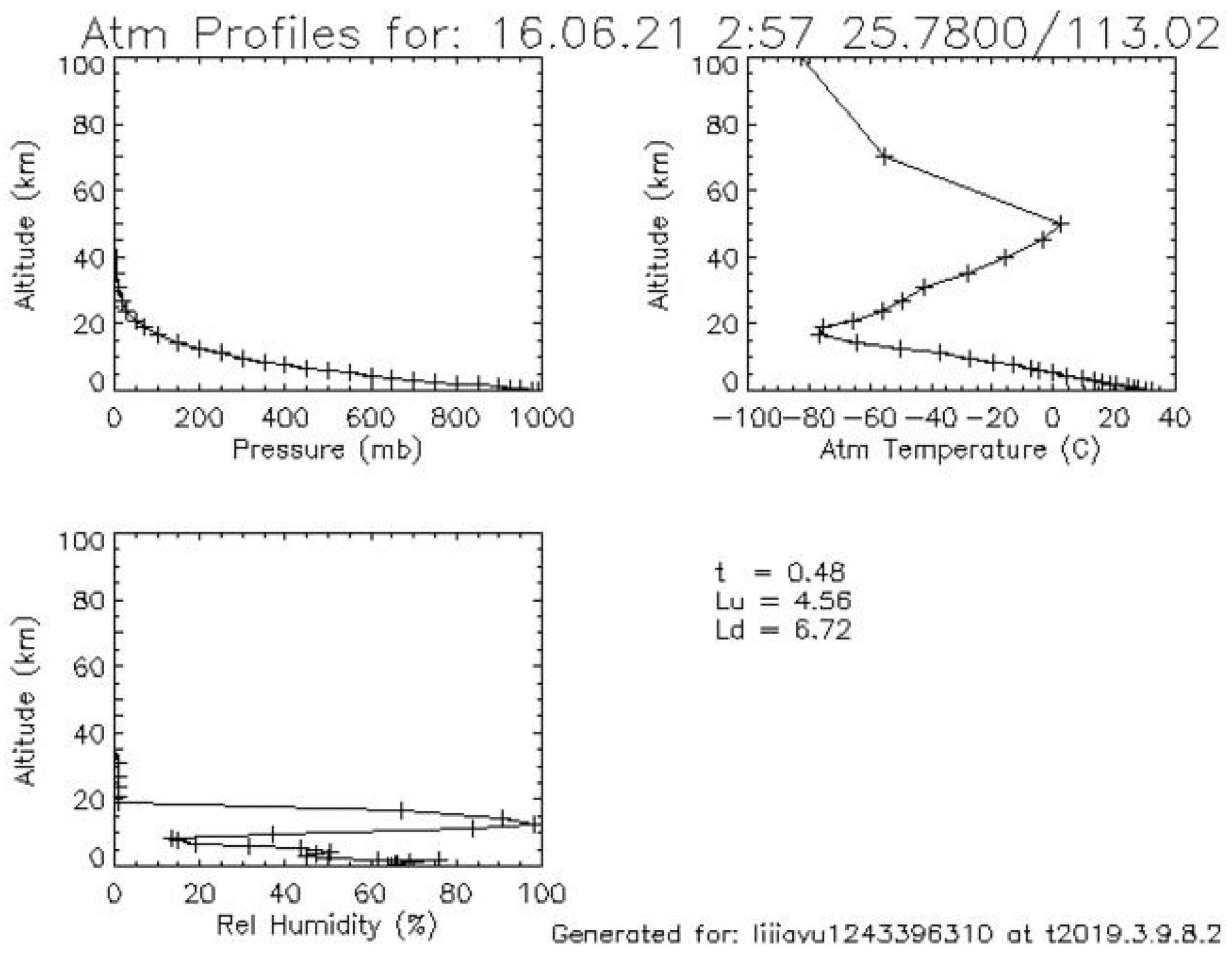 Atmospheric correction parameter calculation.