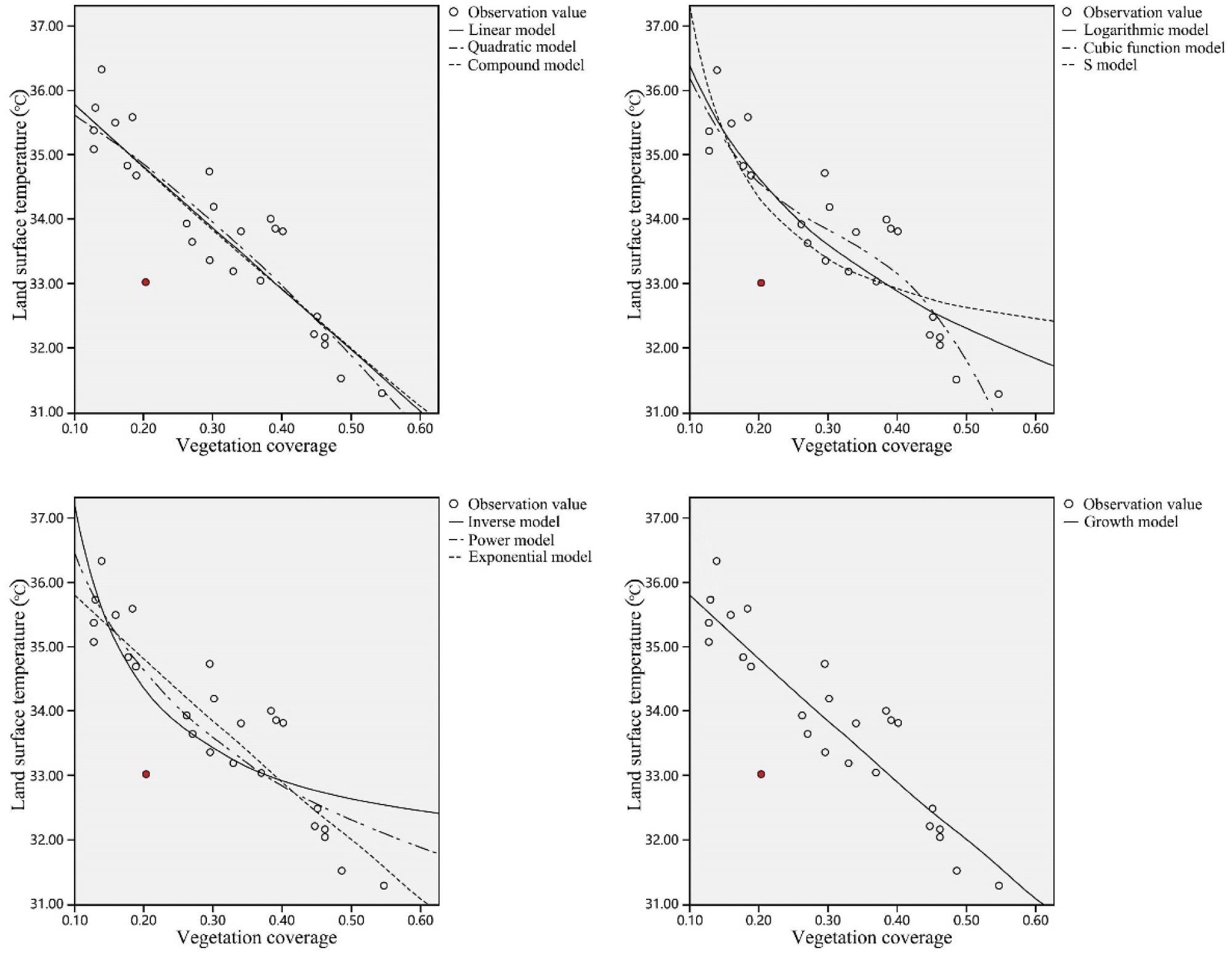 Fitting and optimum selection of regression function.