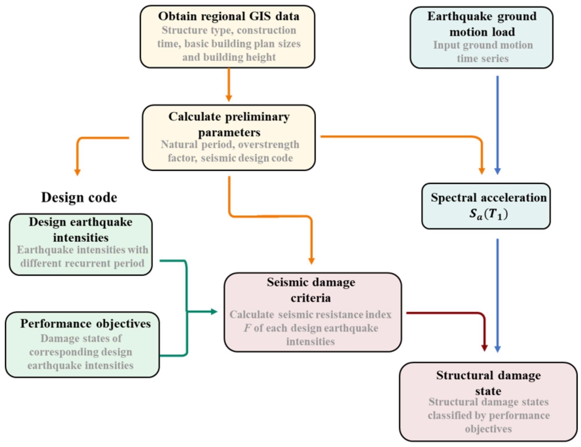 Flowchart of the design-strength-based seismic damage prediction method.