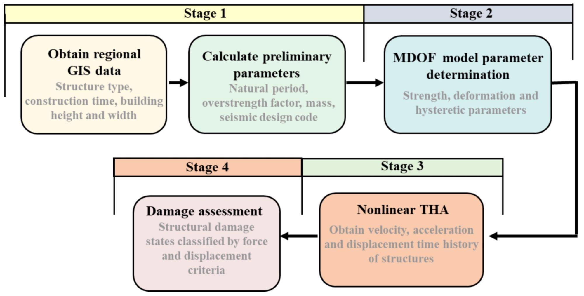 Flowchart of the MCS model analysis.